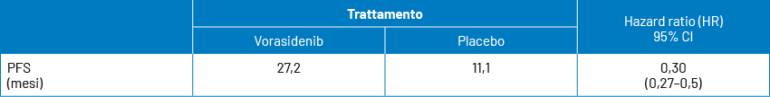 tabella di PFS