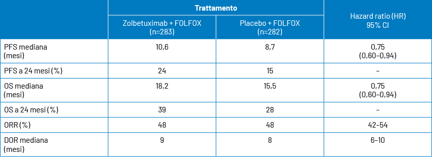 Risultati degli endpoints