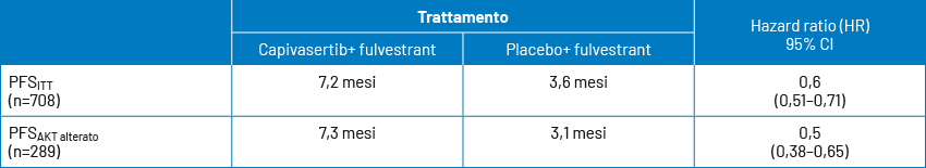 Risultati di PFS