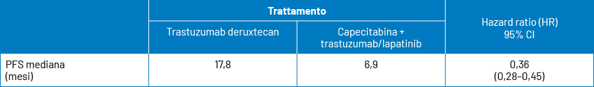 Risultati di PFS