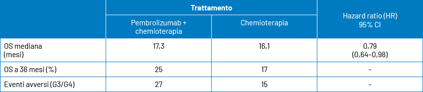 Risultati di OS e AE