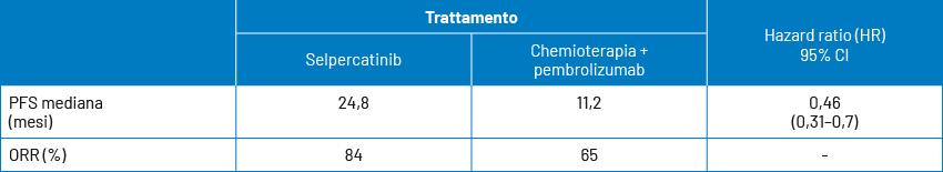 Risultati di PFS e ORR