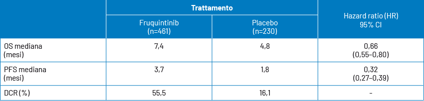 Risultati di OS, PFS e DCR