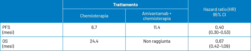 Curve di OS e PFS