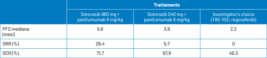 Risultati di PFS, ORR e DCR