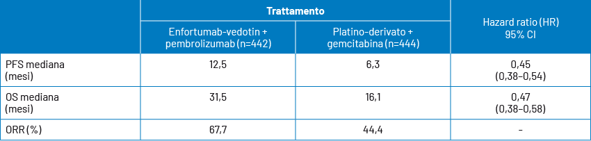 Curve di OS, PFS e ORR