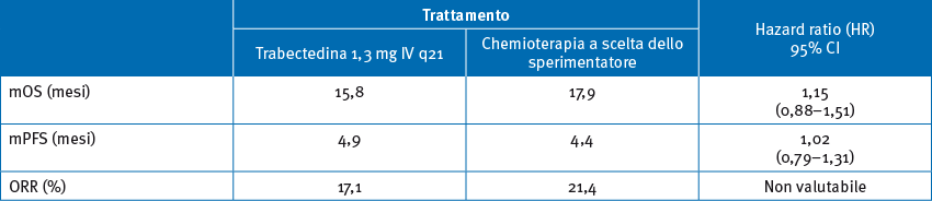 Dati di efficacia
