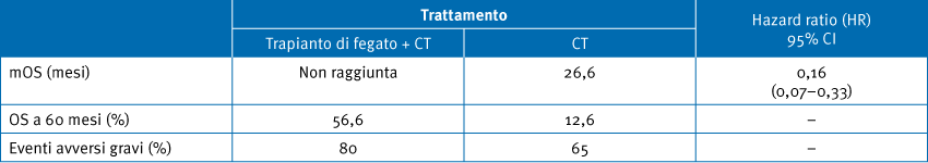 Risultati di OS e AE