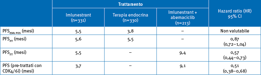 PFS