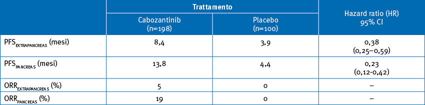 PFS e ORR