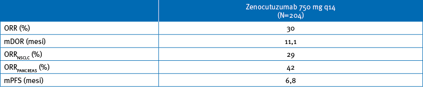zenocutuzumab endpoints