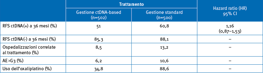 Risultati di efficacia e sicurezza
